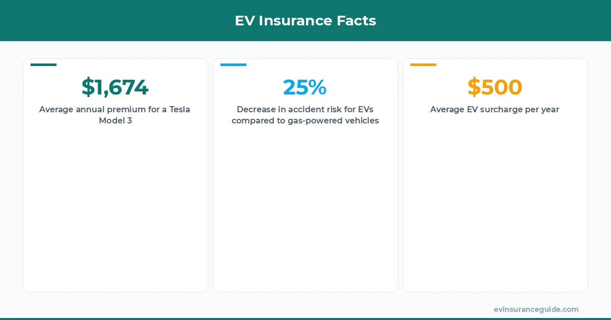 EV Insurance Facts