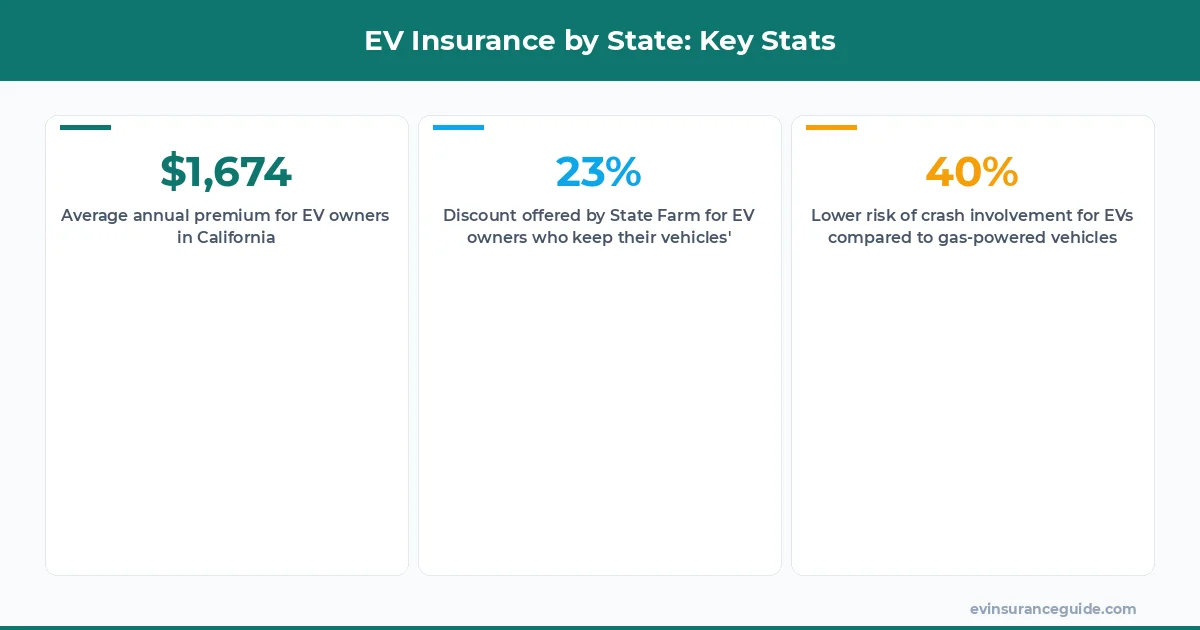 EV Insurance by State: Key Stats