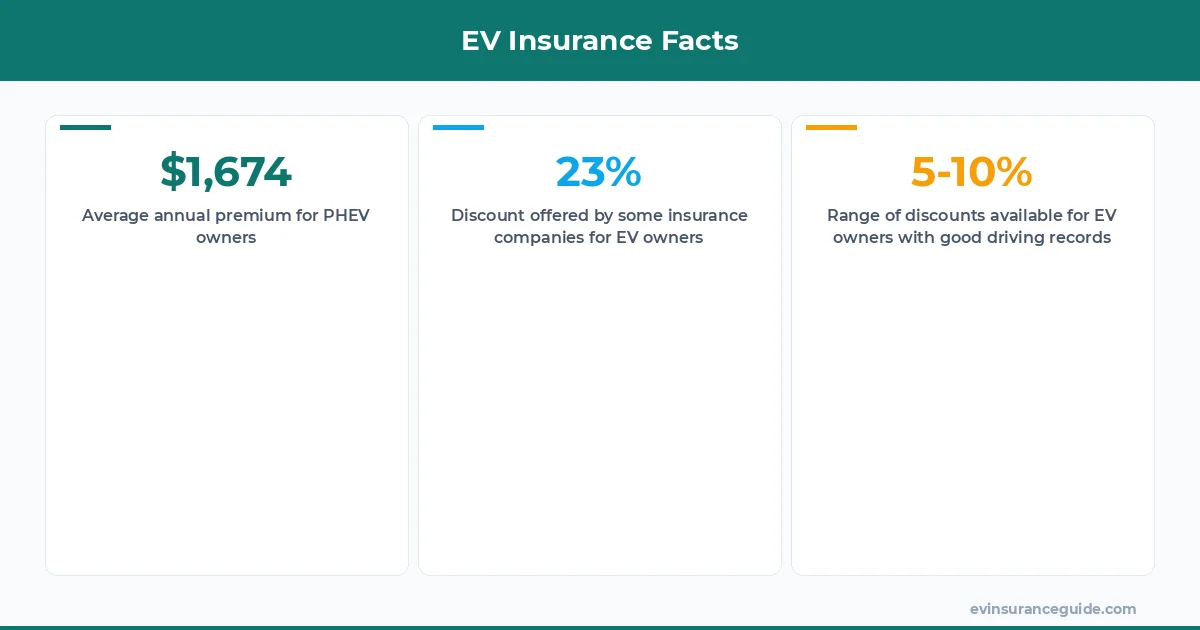 EV Insurance Facts