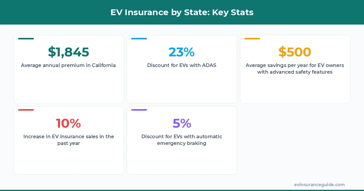 EV Insurance by State: Key Stats