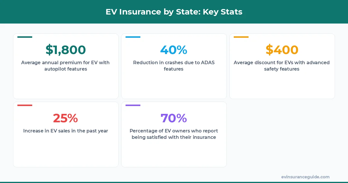EV Insurance by State: Key Stats