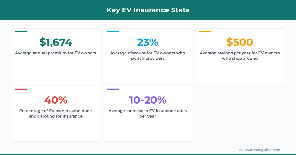 Key EV Insurance Stats