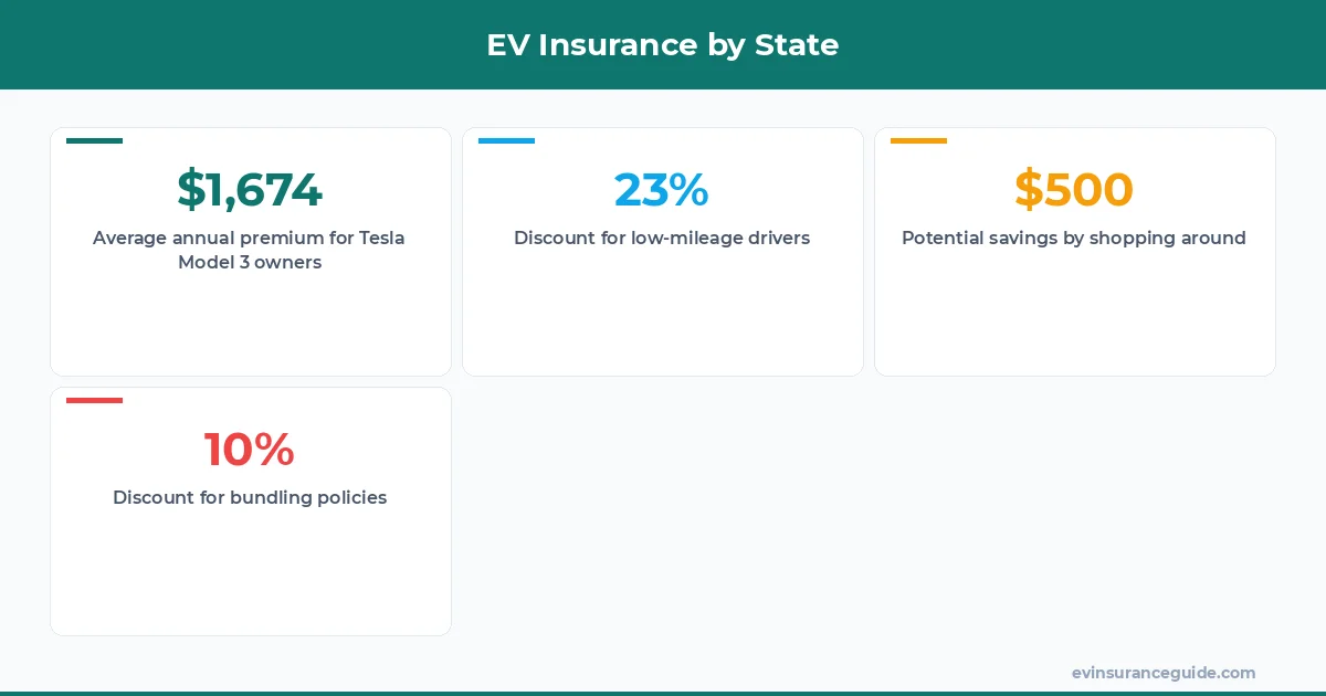 EV Insurance by State
