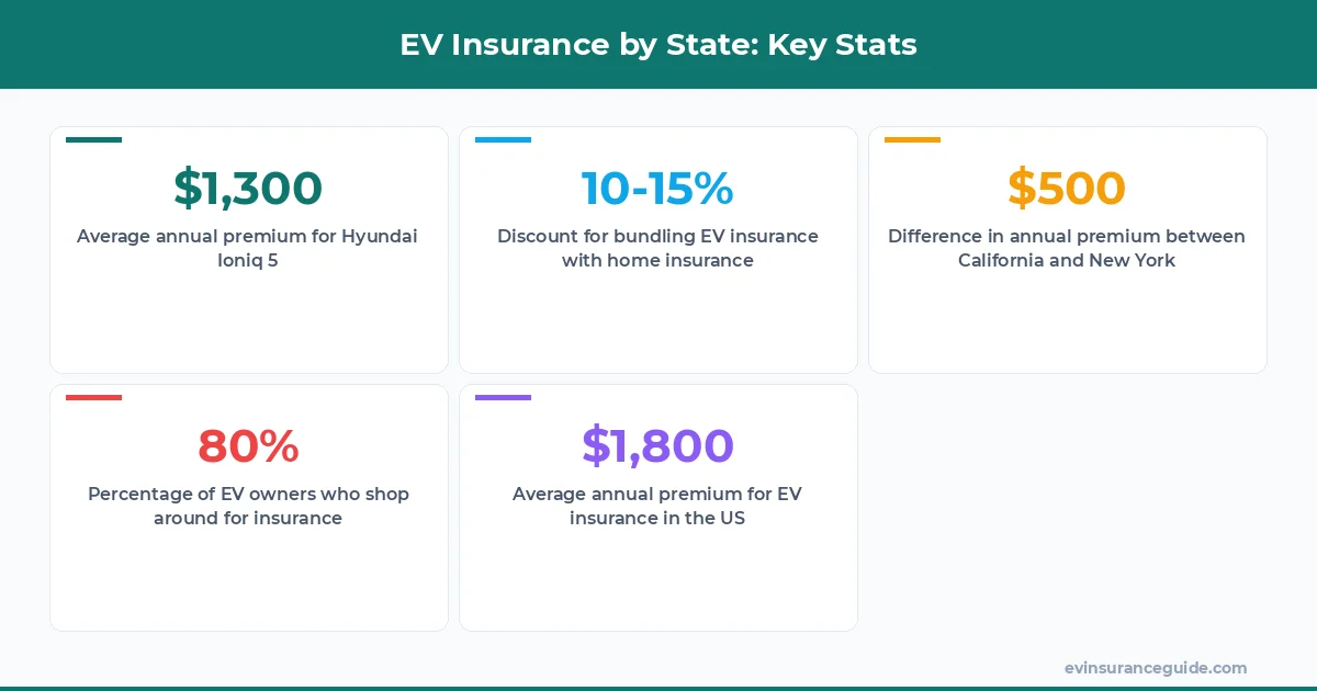 EV Insurance by State: Key Stats