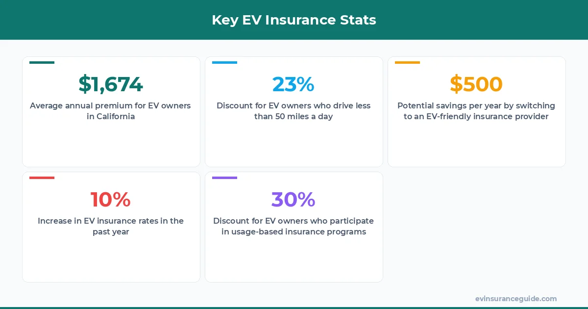 Key EV Insurance Stats
