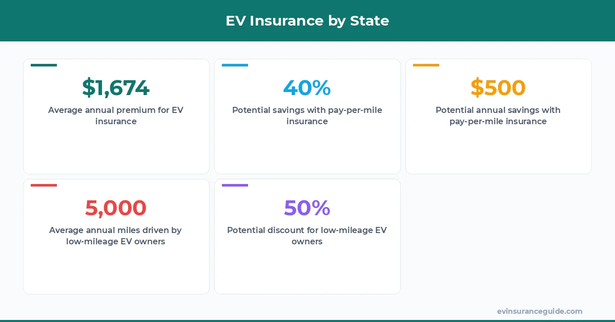 EV Insurance by State