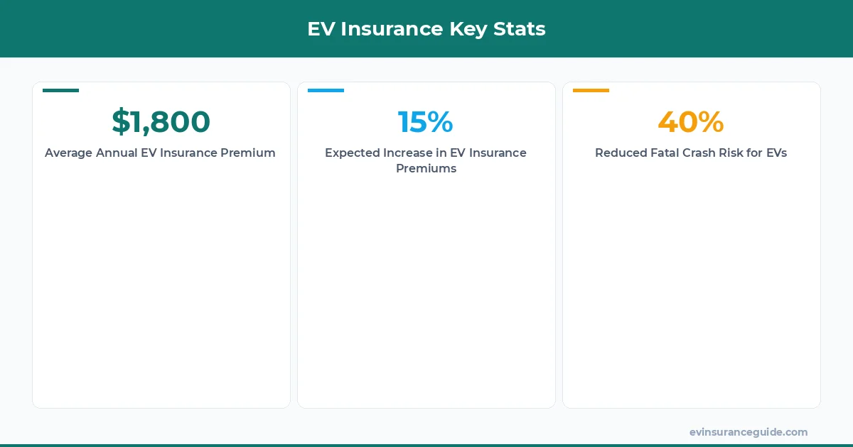 EV Insurance Key Stats