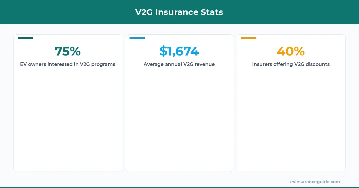 V2G Insurance Stats