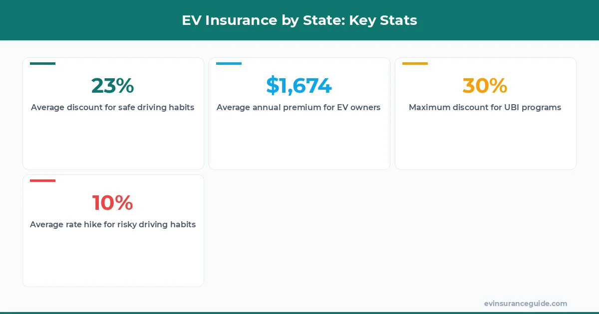 EV Insurance by State: Key Stats