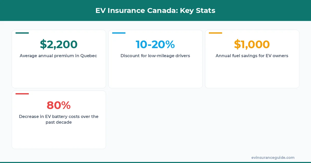 EV Insurance Canada: Key Stats