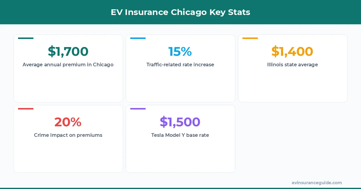 EV Insurance Chicago Key Stats