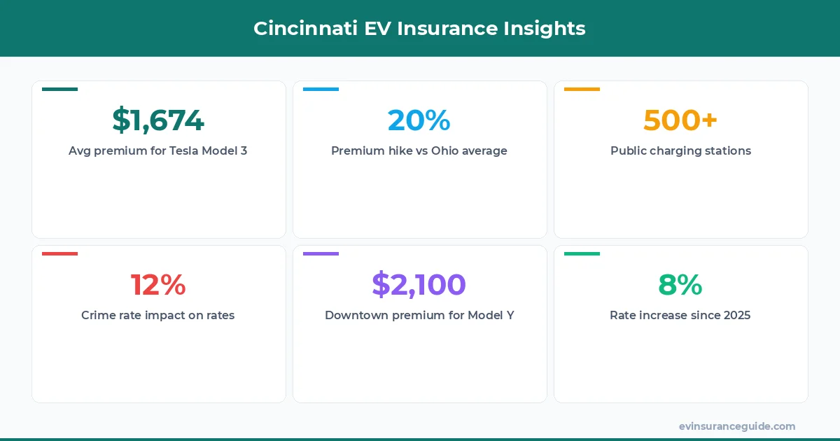 Cincinnati EV Insurance Insights