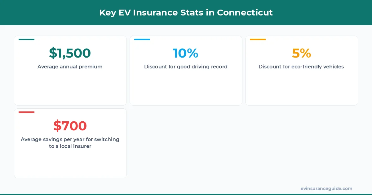 Key EV Insurance Stats in Connecticut