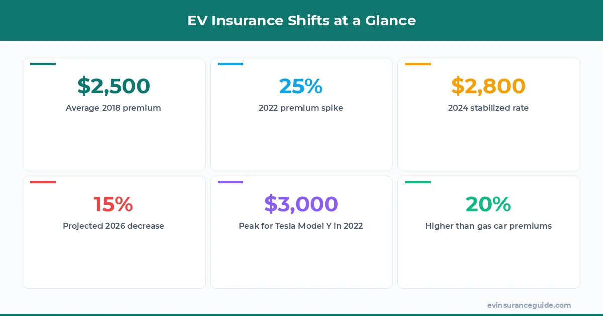 EV Insurance Shifts at a Glance