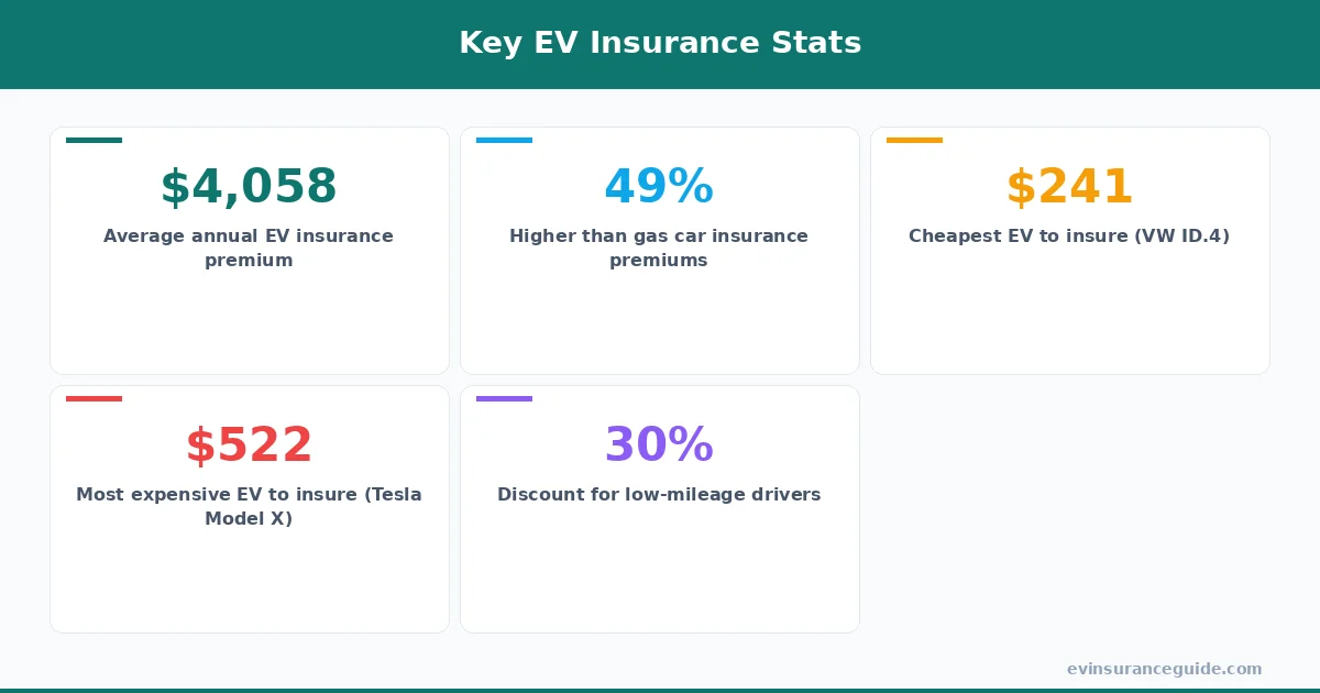 Key EV Insurance Stats