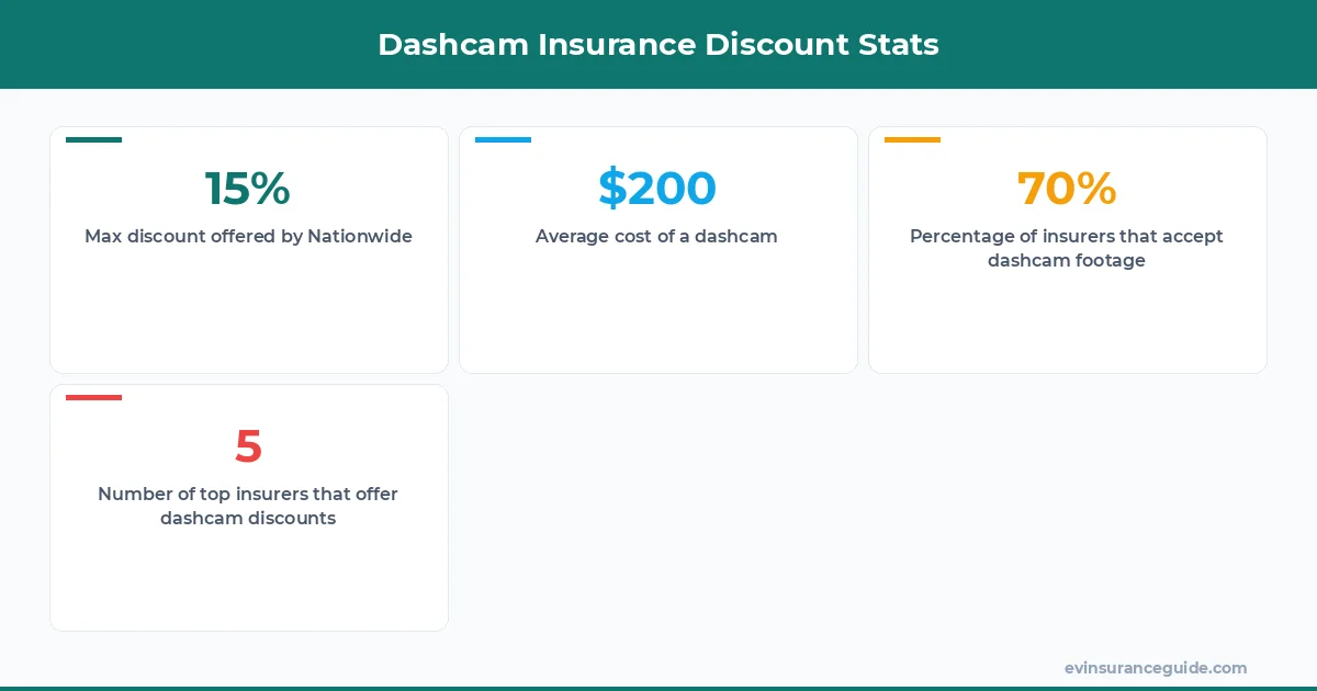 Dashcam Insurance Discount Stats