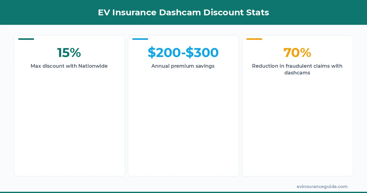 EV Insurance Dashcam Discount Stats