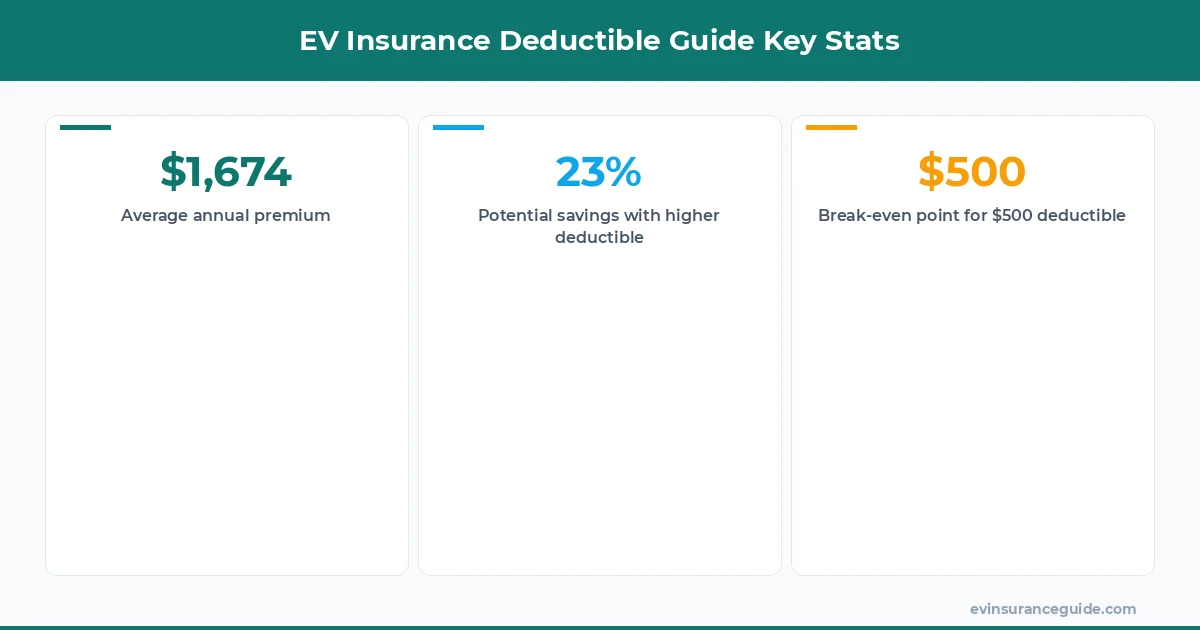 EV Insurance Deductible Guide Key Stats
