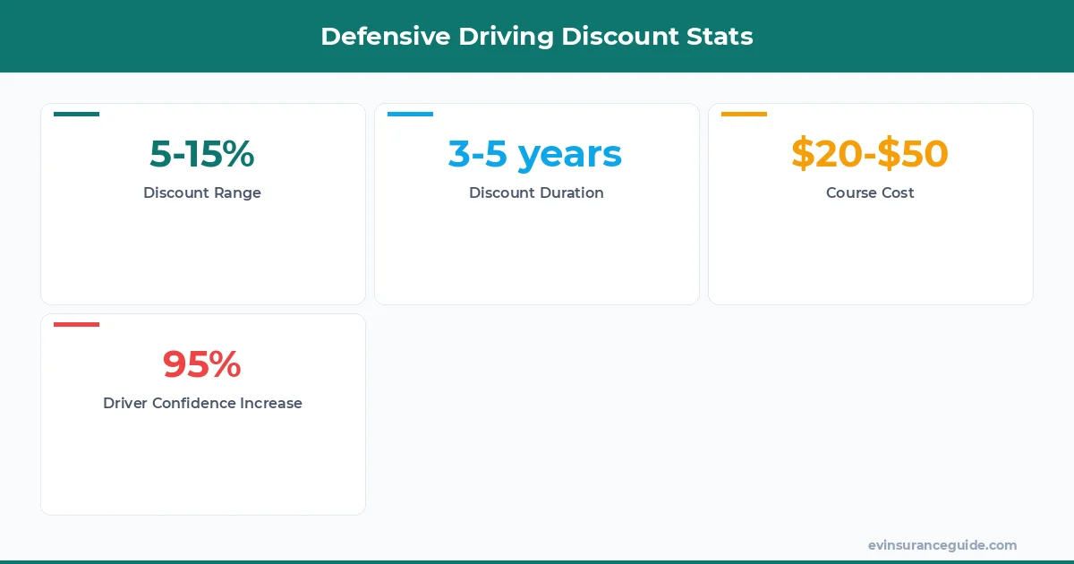 Defensive Driving Discount Stats