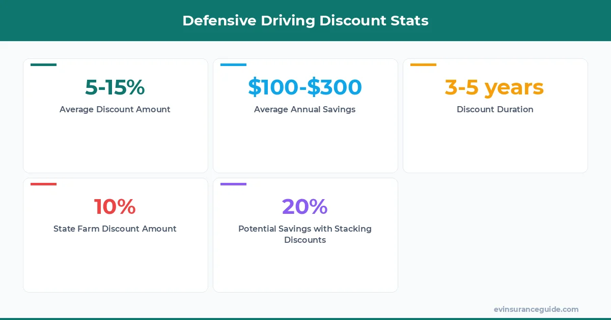 Defensive Driving Discount Stats
