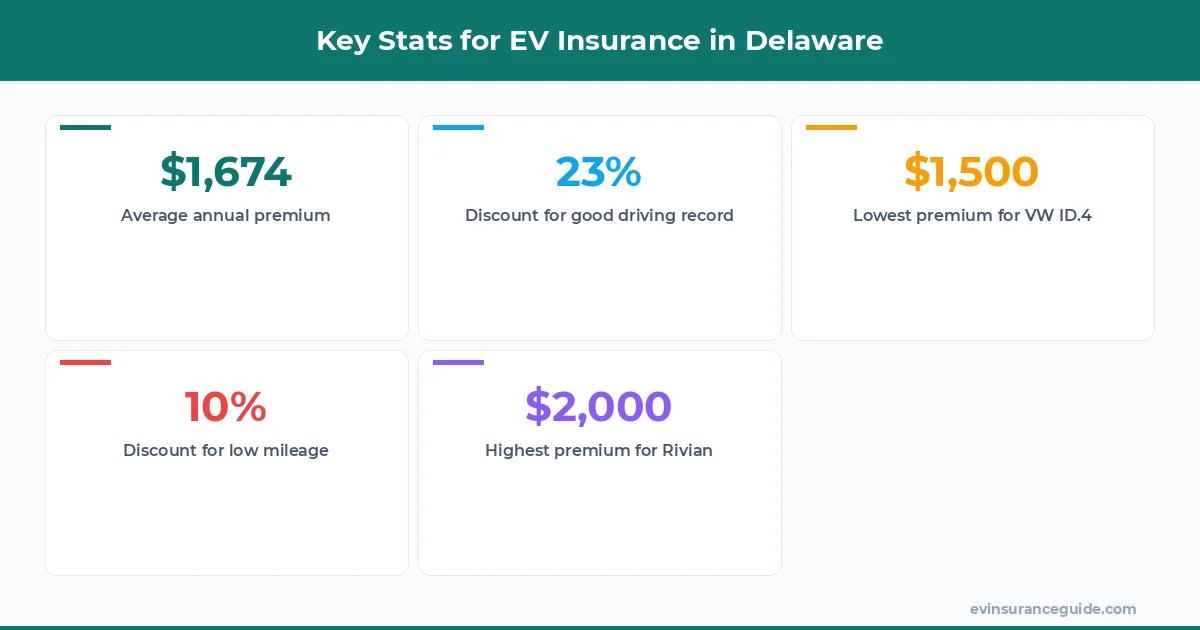 Key Stats for EV Insurance in Delaware