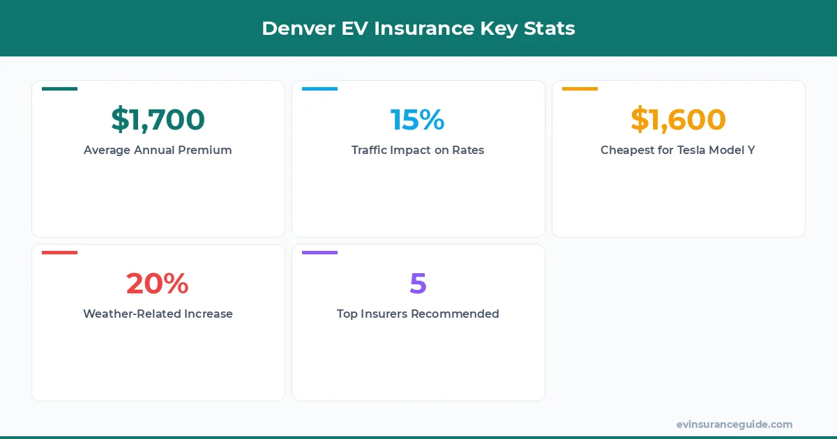 Denver EV Insurance Key Stats