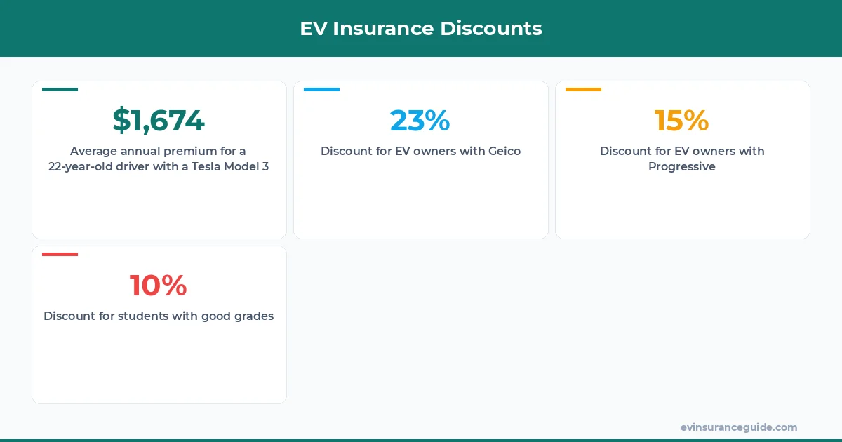 EV Insurance Discounts