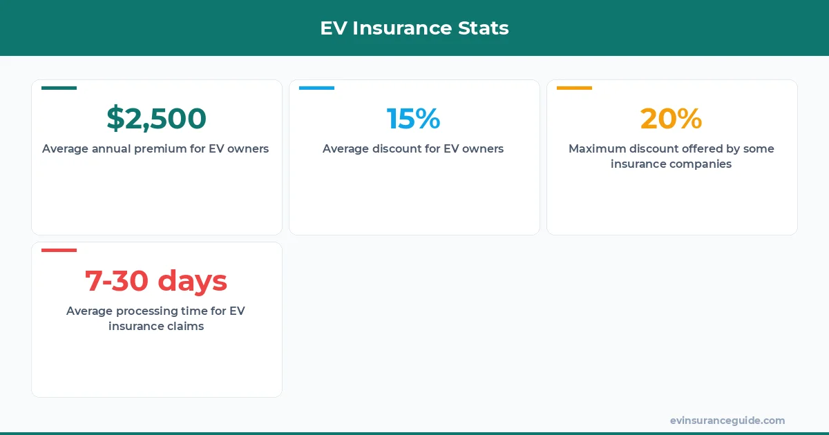 EV Insurance Stats