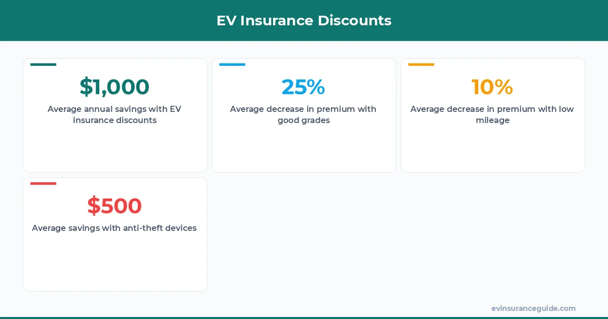 EV Insurance Discounts