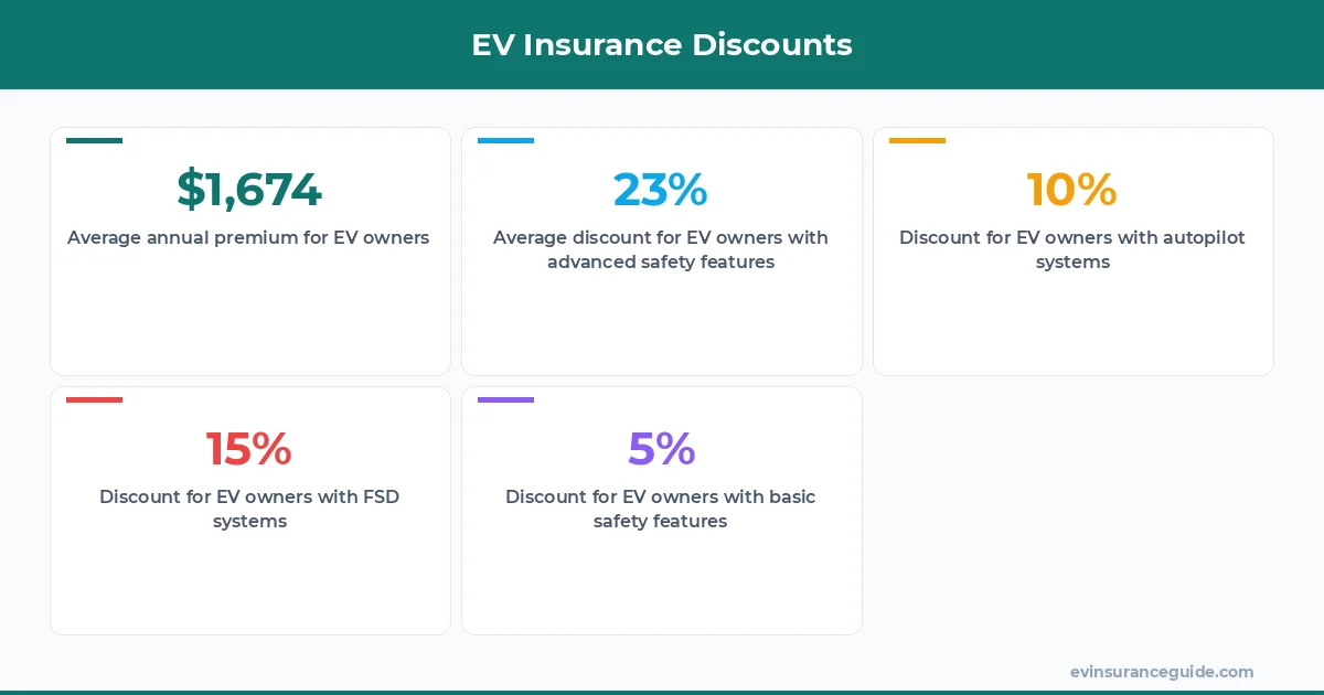 EV Insurance Discounts