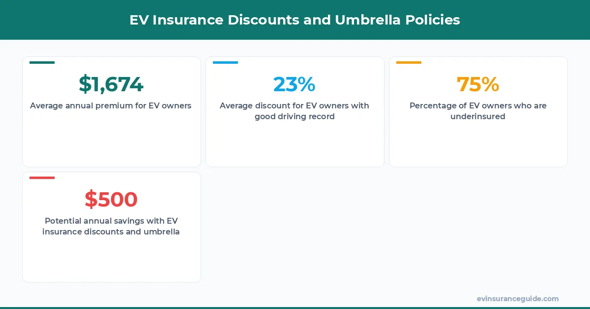 EV Insurance Discounts and Umbrella Policies