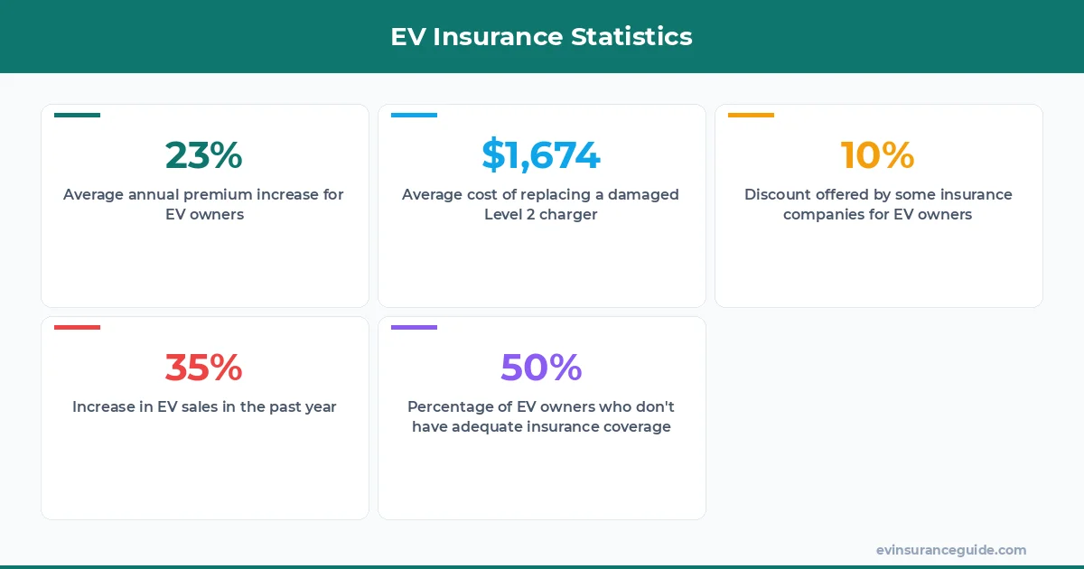 EV Insurance Statistics