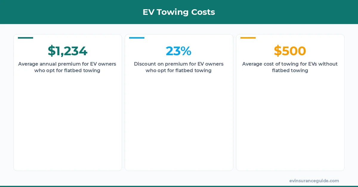 EV Towing Costs