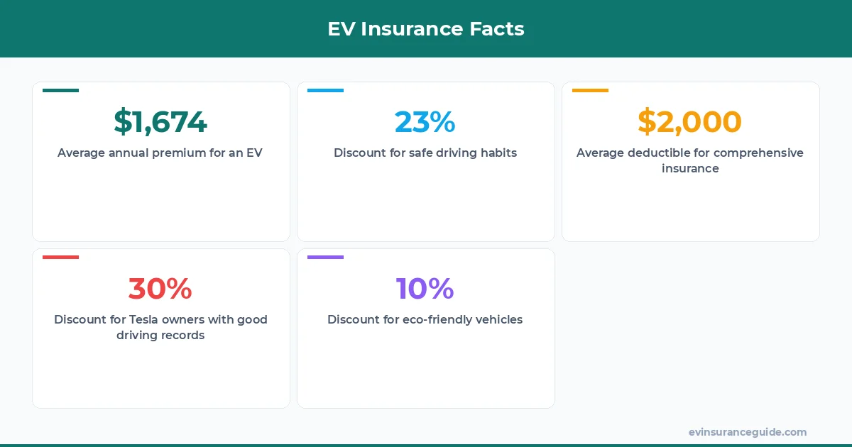EV Insurance Facts