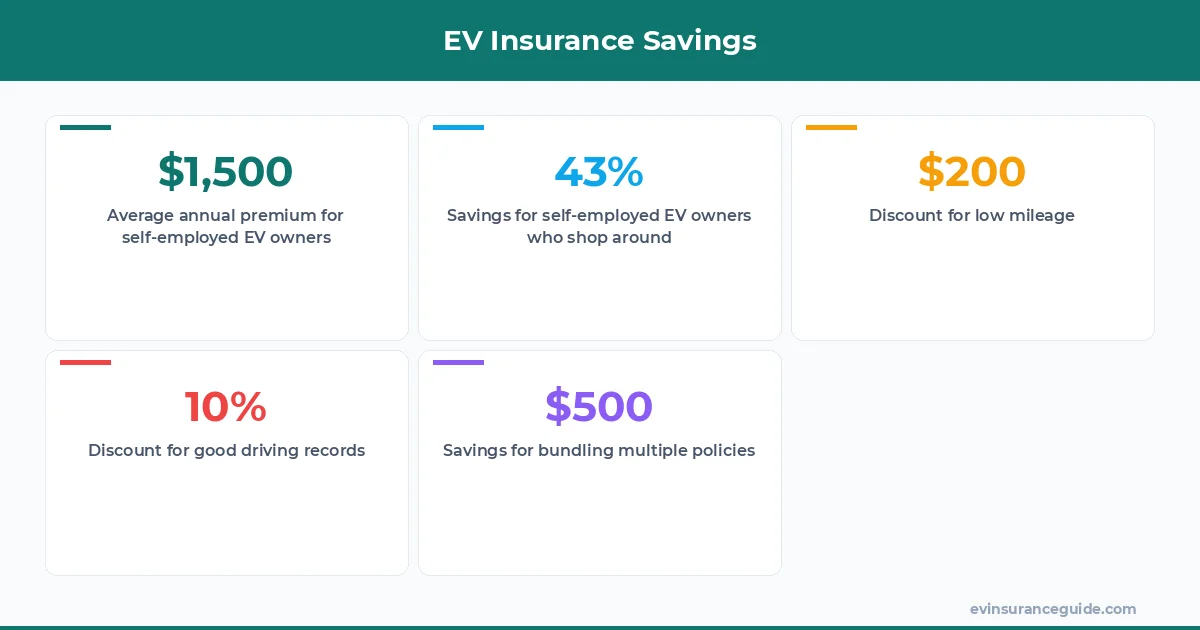 EV Insurance Savings