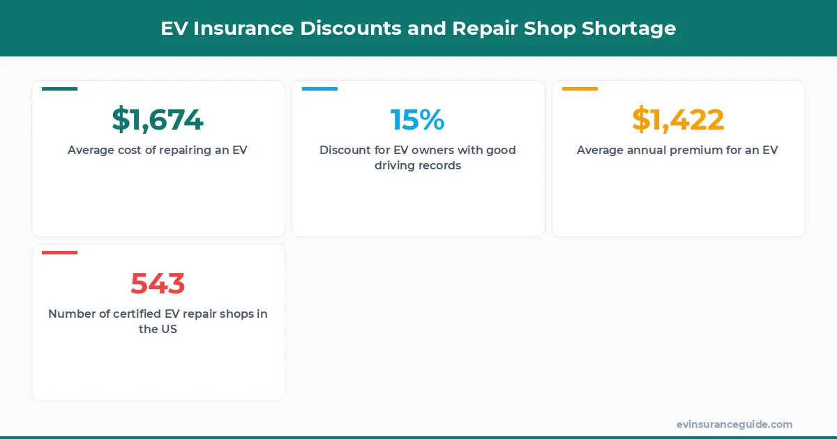 EV Insurance Discounts and Repair Shop Shortage