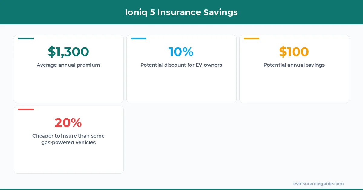 Ioniq 5 Insurance Savings
