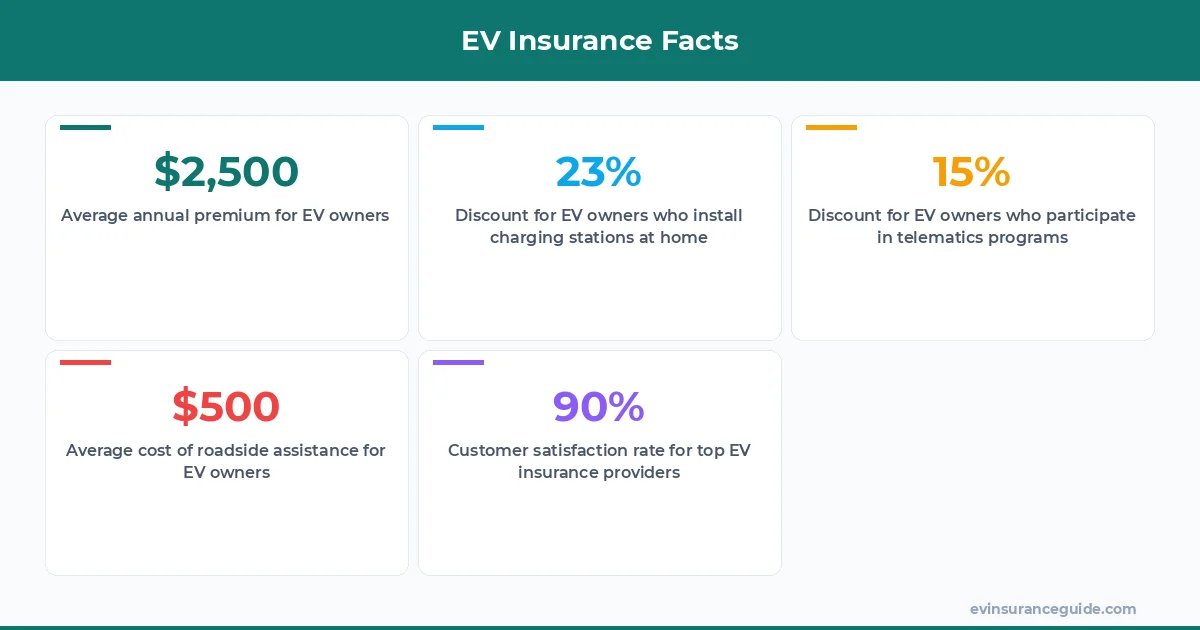 EV Insurance Facts