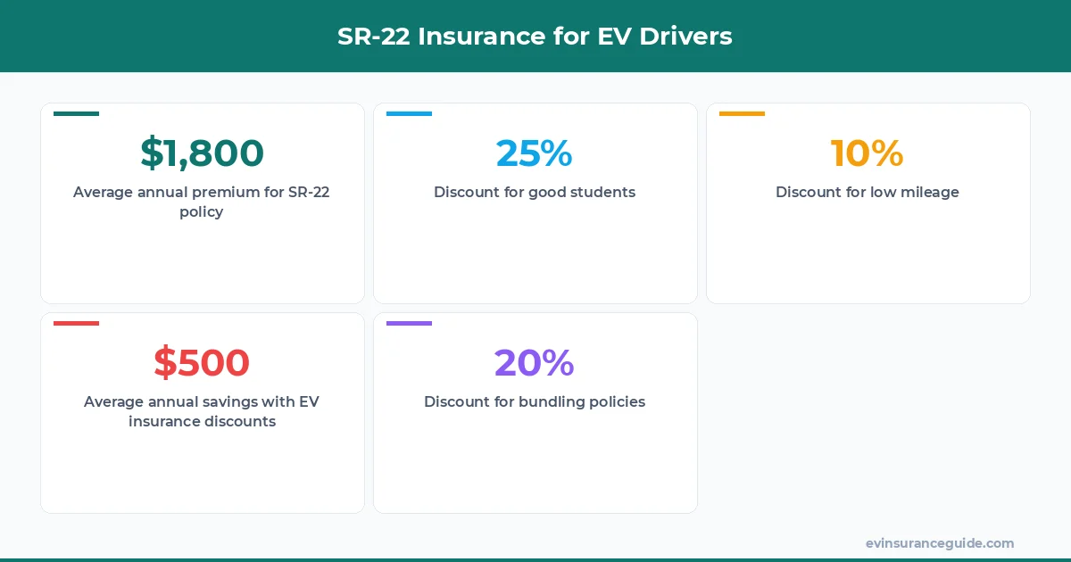 SR-22 Insurance for EV Drivers