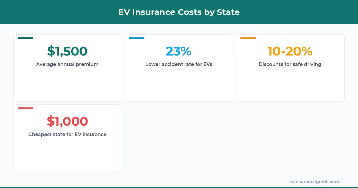 EV Insurance Costs by State