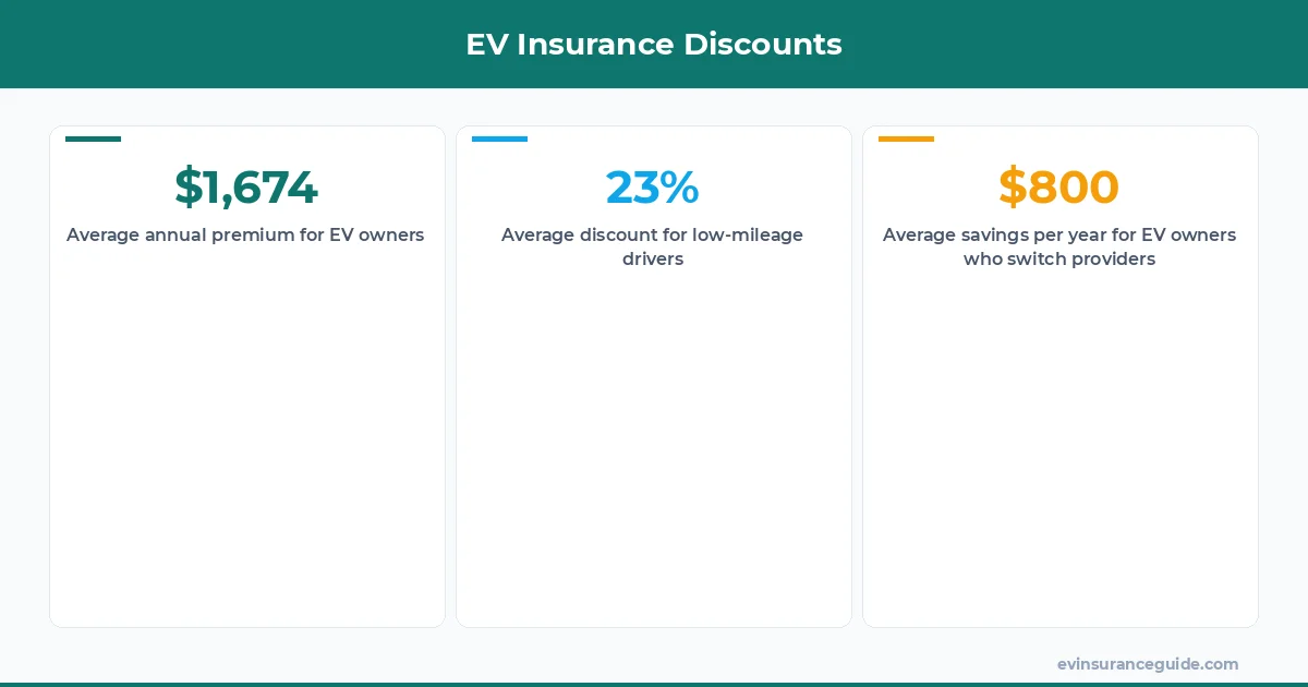 EV Insurance Discounts