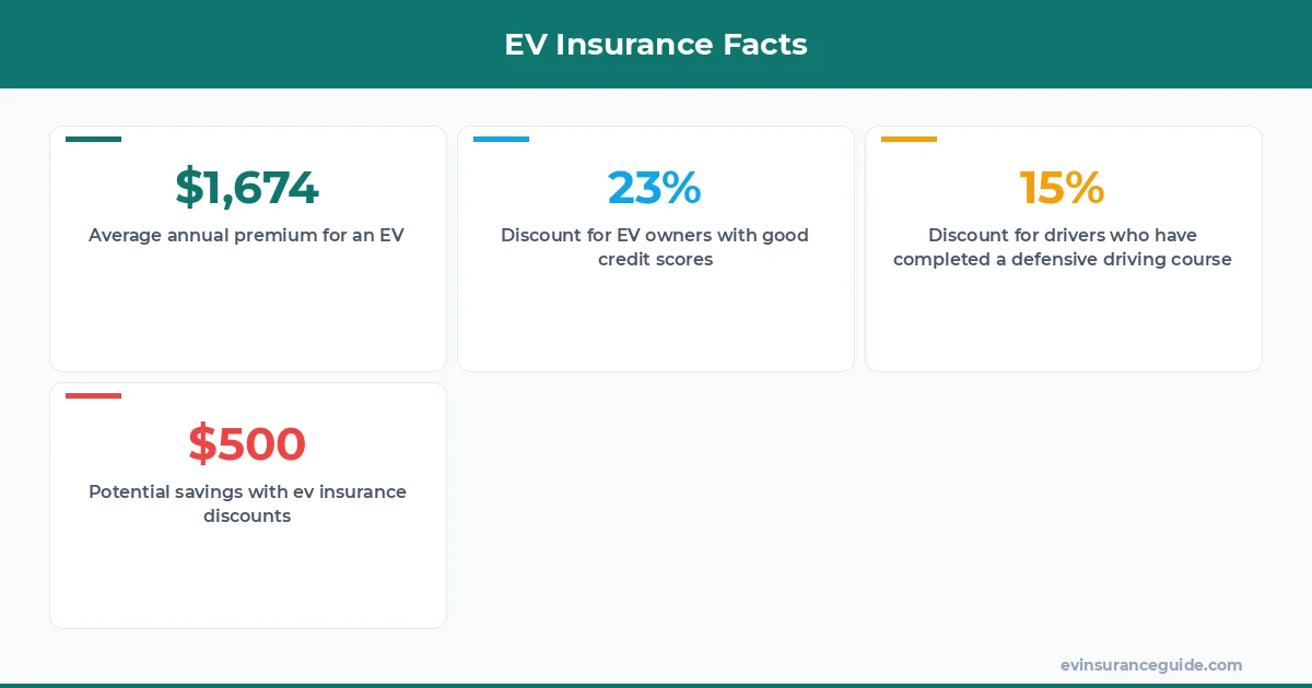 EV Insurance Facts