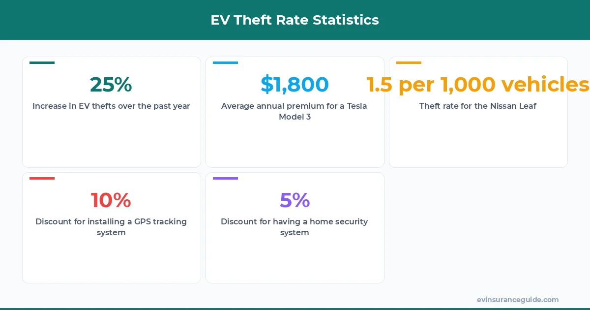 EV Theft Rate Statistics