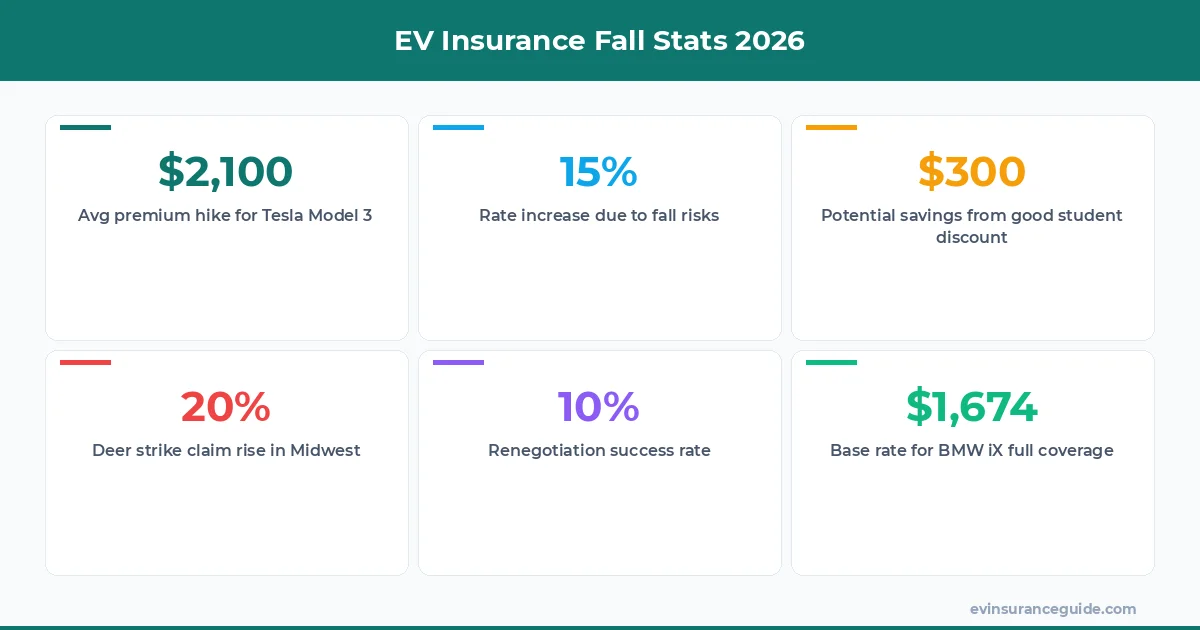 EV Insurance Fall Stats 2026