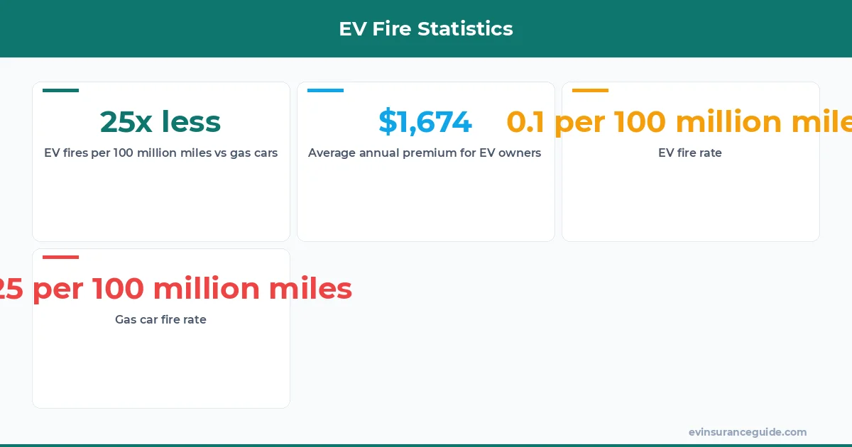 EV Fire Statistics