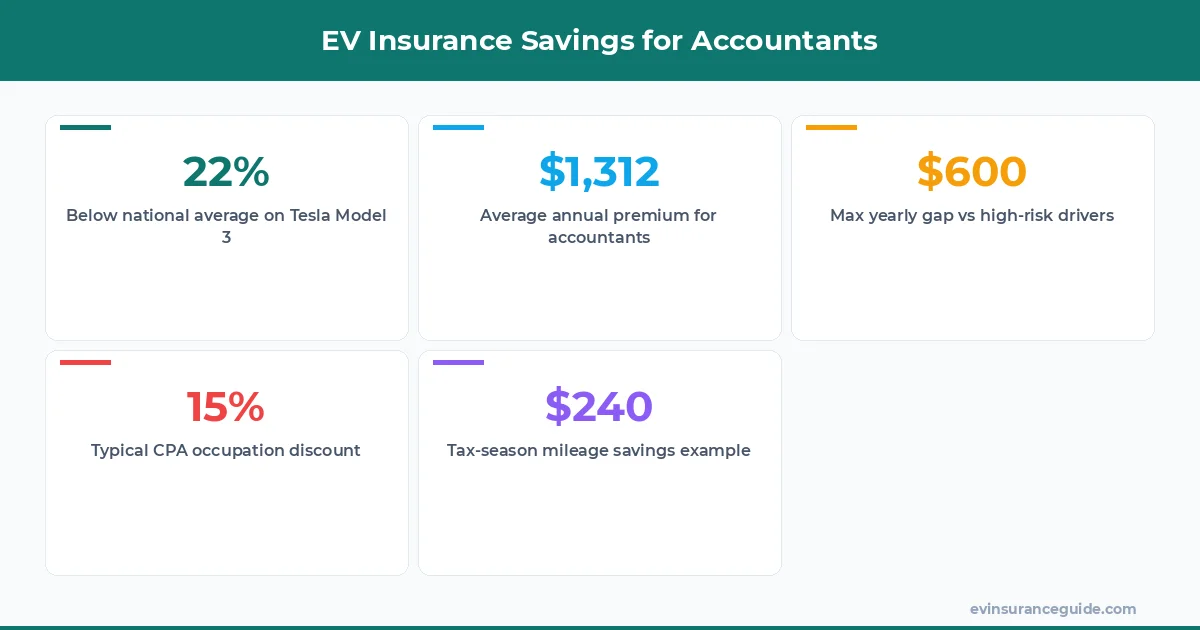 EV Insurance Savings for Accountants