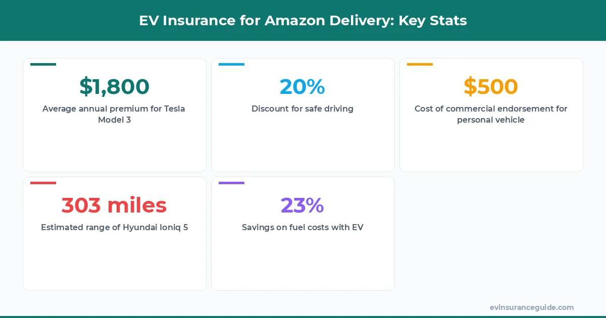EV Insurance for Amazon Delivery: Key Stats