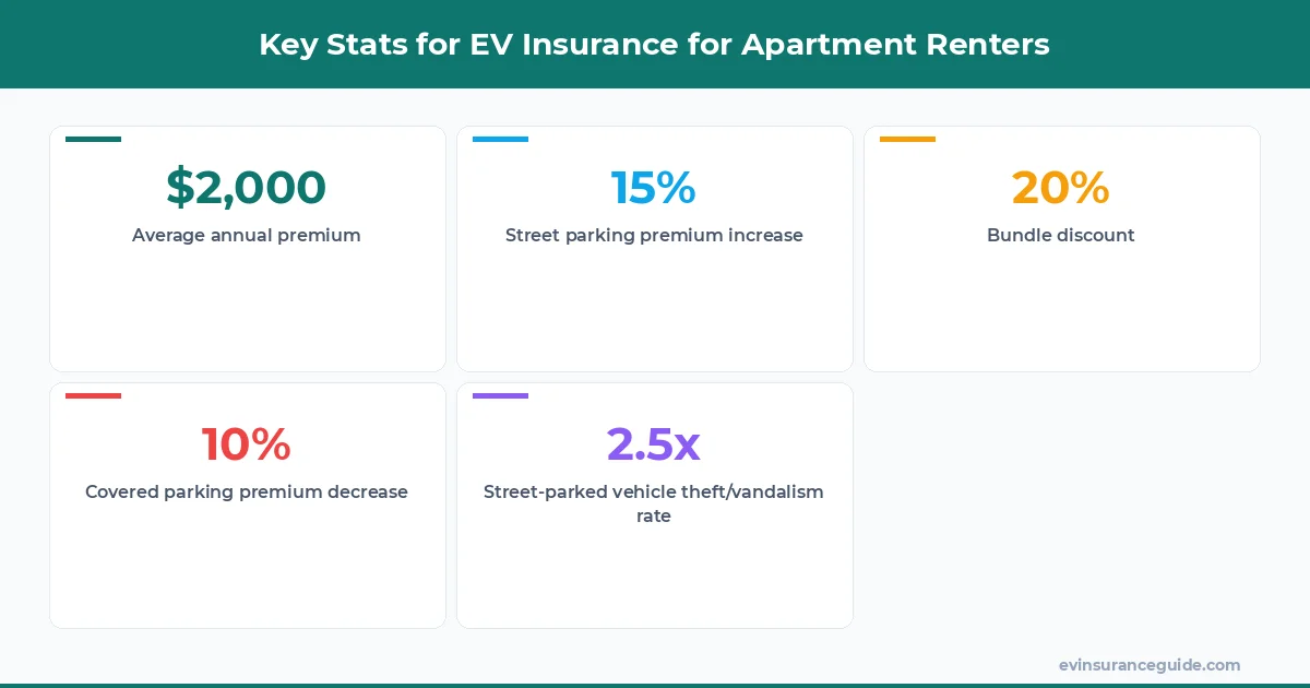 Key Stats for EV Insurance for Apartment Renters