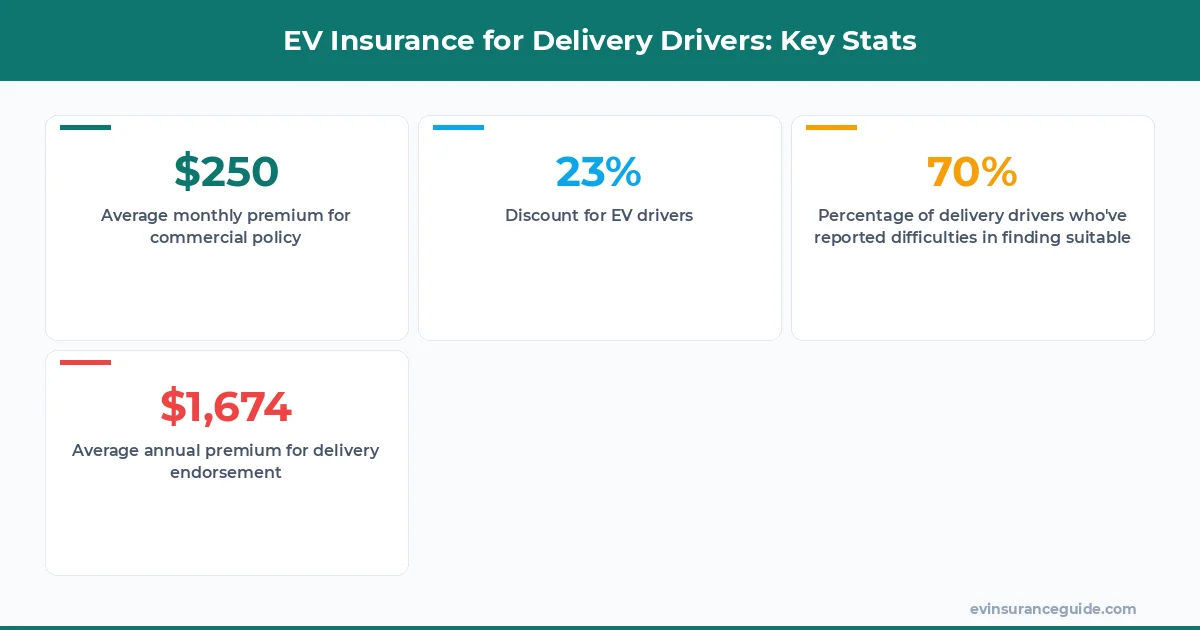 EV Insurance for Delivery Drivers: Key Stats