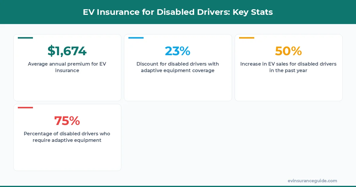 EV Insurance for Disabled Drivers: Key Stats